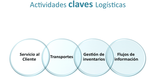 Gestión coordinada de las actividades de la logística.