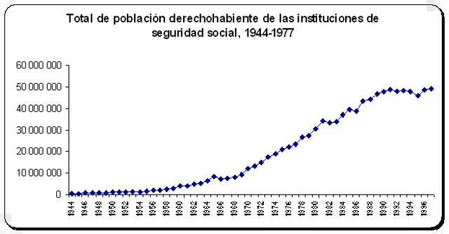 3.4 millones (9.6%)~IMSS, .5 millones (1.4%)  ISSSTE
