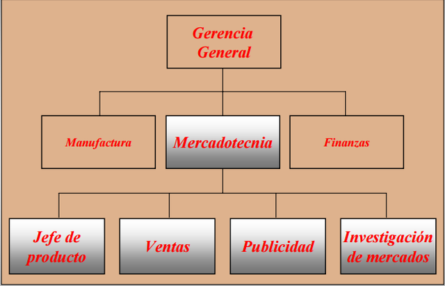 Departamentos de Mercadotecnia