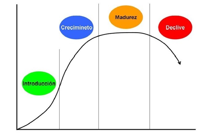 Ciclo de vida del Producto