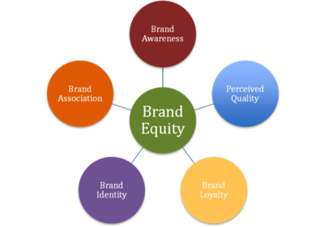 Brand Equility