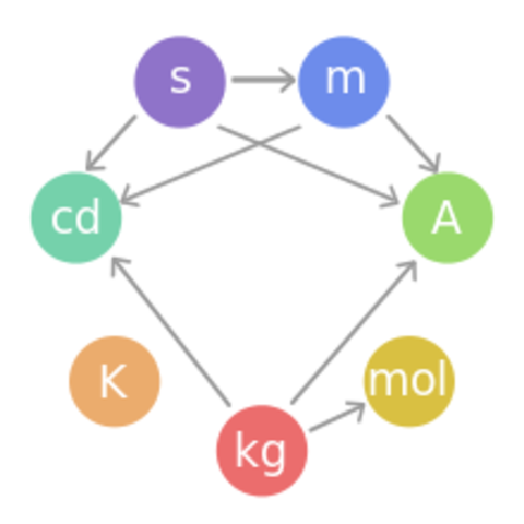 unidades establecidas
