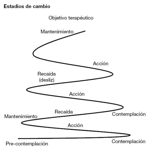 El modelo de Prochanska y Di Clemente