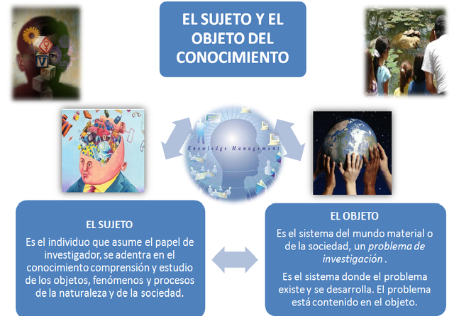 Objetos de conocimiento