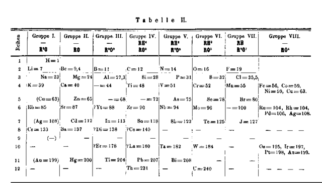 Mendeleev's periodic table
