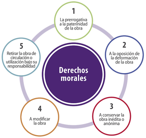 Derechos morales