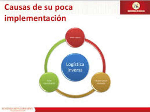 Descubrimiento de la logística inversa