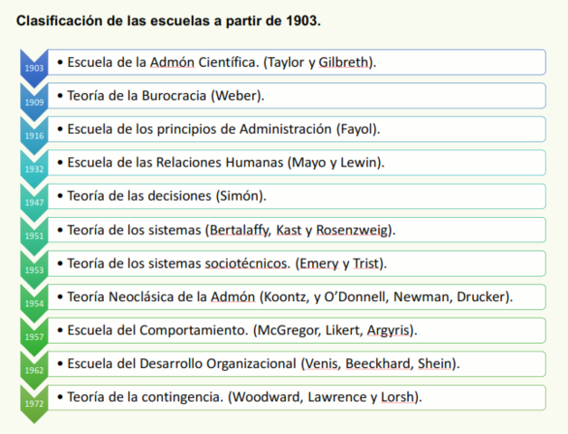 EDAD CONTEMPORANEA - Teoria de la gerencia de las organizaciones