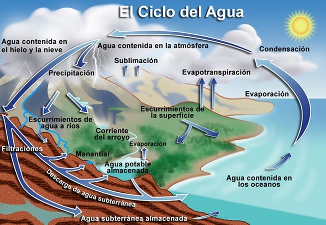 CICLO DEL AGUA