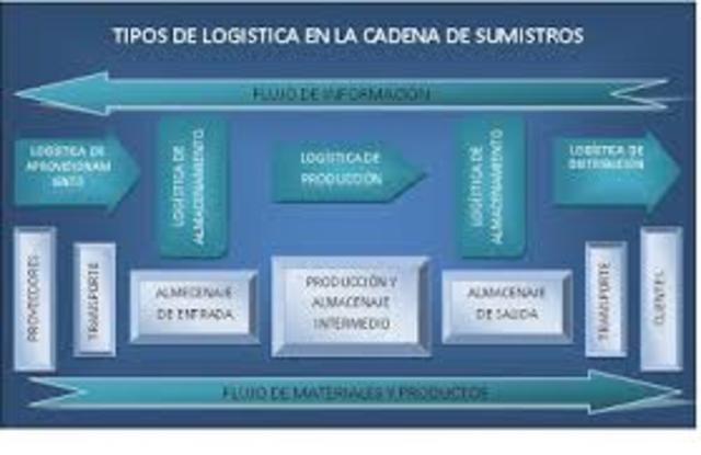 “El concepto de la logística en prueba”