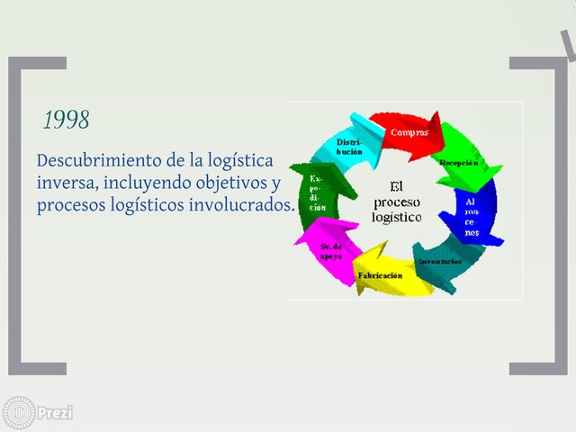 Descubrimiento total de la logística inversa,objetivos y procesos