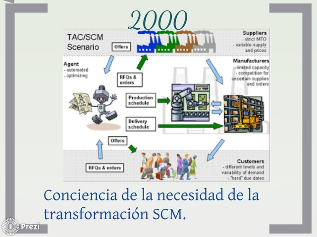 Transformación de la SCM