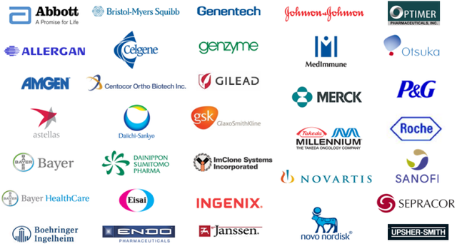 Top Biotech. Companies
