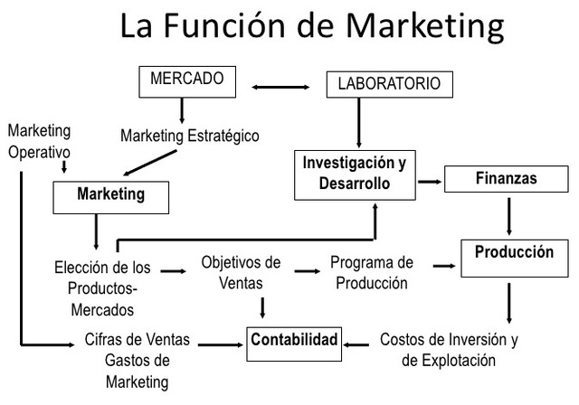 Shaw identifica  cinco funciones del Marketing