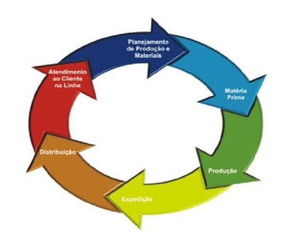 Logística como Sistema