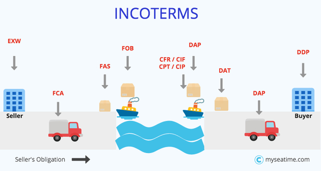 Creacion de los INCOTERMS