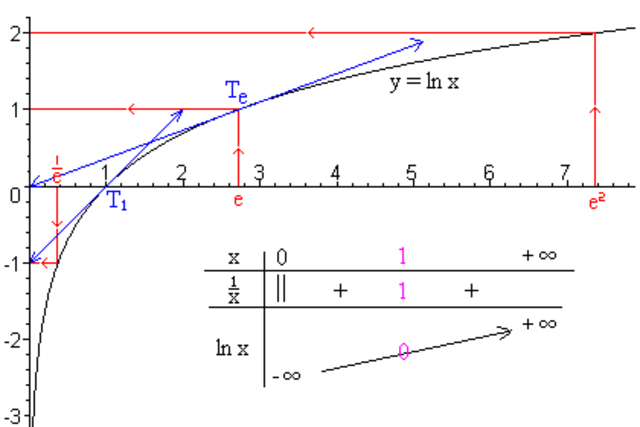 logaritmos neperianos