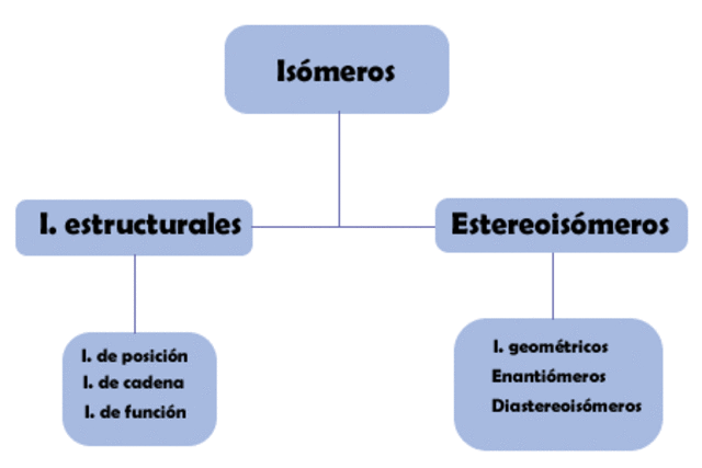 ISÓMEROS