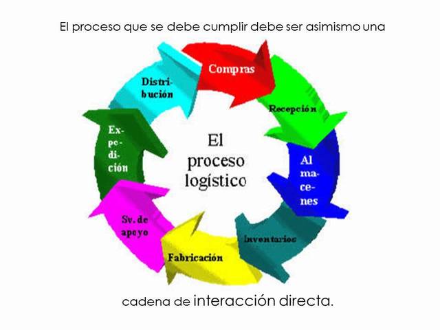 CADENA DE PROCESOS