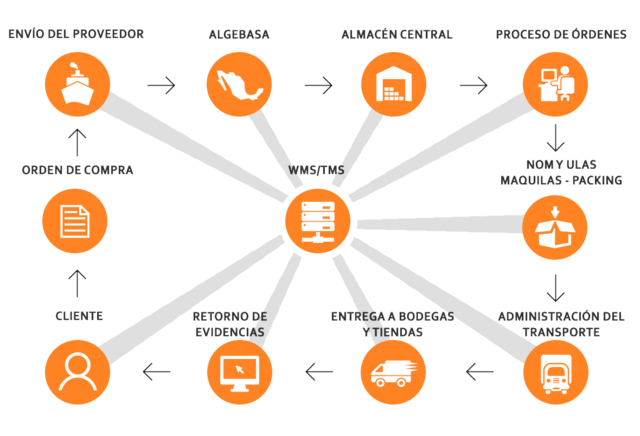 PLANEACION LOGISTICA