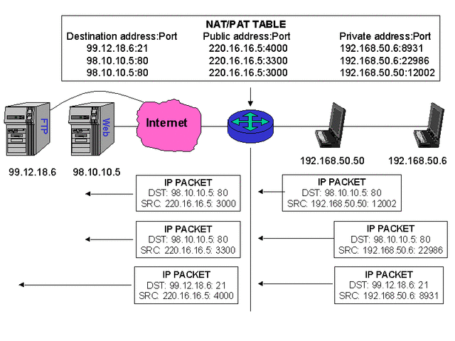 TCP/IP