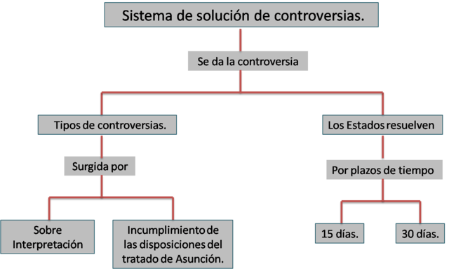 Entra en vigor el Sistema de Solución de Controversias del Mercosur.