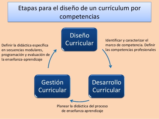 Diseño de competencias