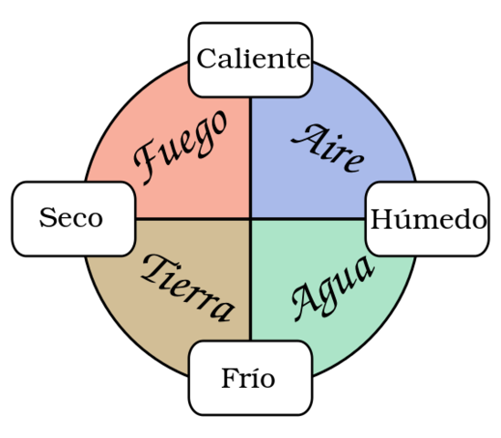 cuatro elementos primarios