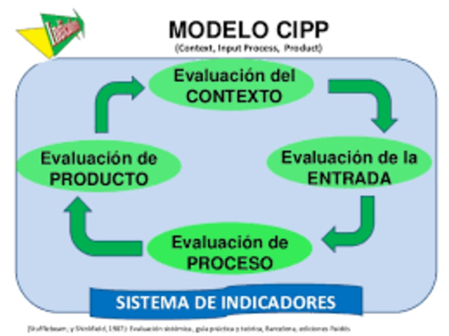 Modelo CIPP.: Stufflebeam