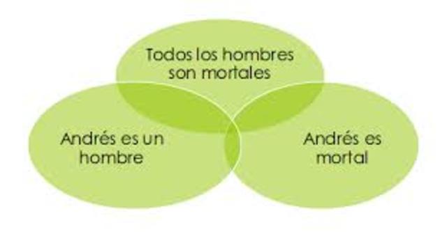 Silogismo de Aristóteles