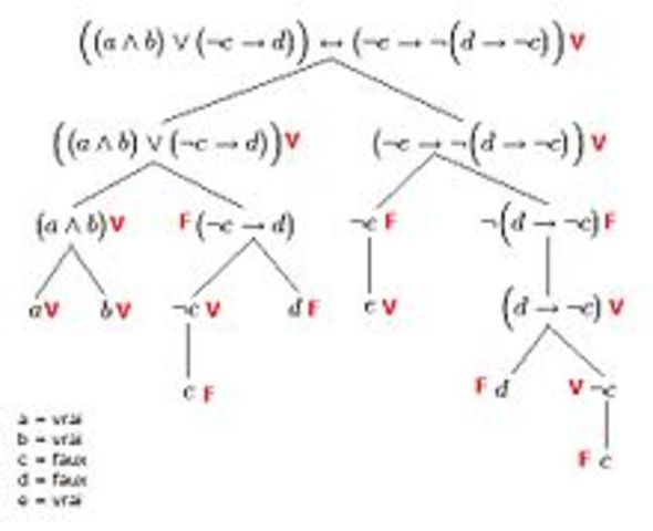Se crean los fundamentos de la Lógica Proposional
