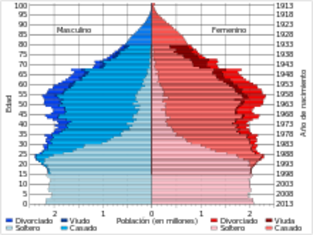 CENSO POBLACIÓN DE ESTADOS UNIDOS
