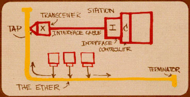 Ethernet - Local Area Network.