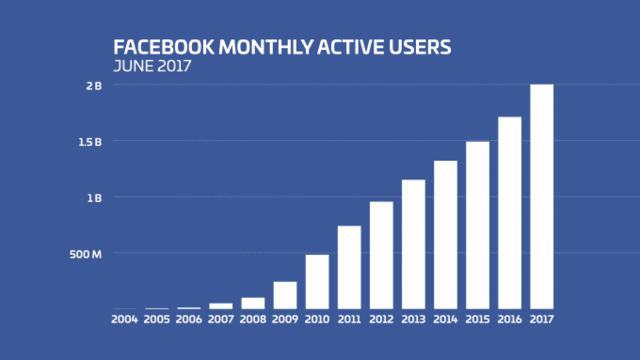 Facebook popularity