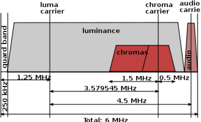 El sistema de transmisión de señales de televisión en color NTSC