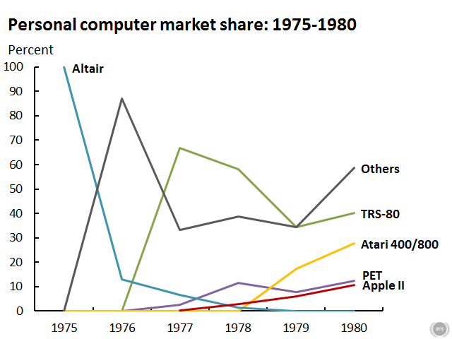 Personal computers hit the market
