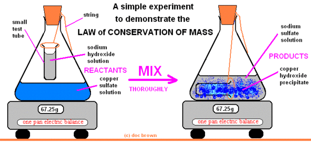 Law of conservation of mass (1785)