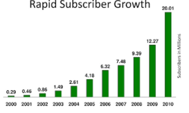 Rapid Growing