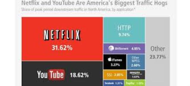 Biggest source of internet traffic