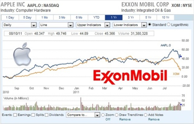 World's Most Valuable Company
