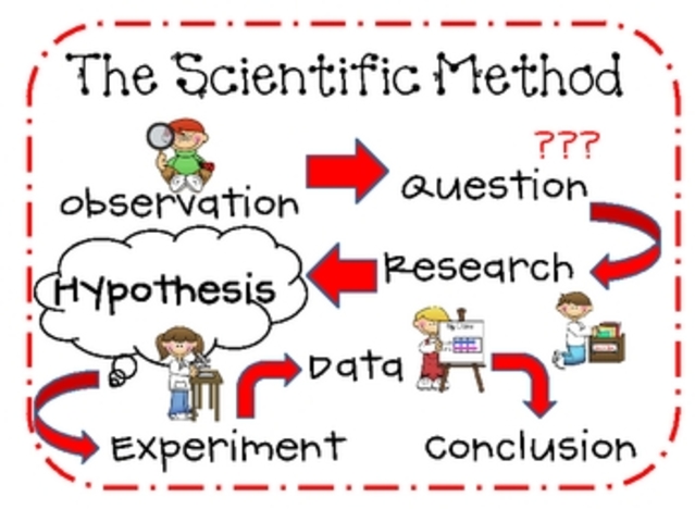 Use of scientific method begins