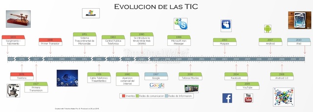 Un breve resumen de la evolución de las TIC