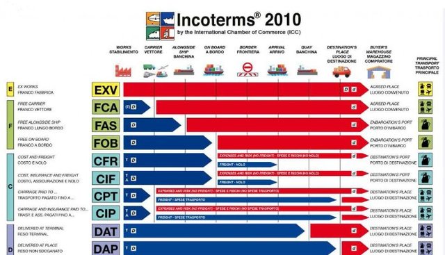 ULTIMA REVISION INCOTERMS 2010