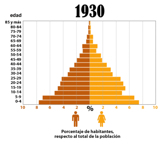 En esta época  había más hombres que mujeres