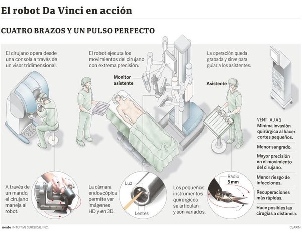 CIRUGÍA A DISTANCIA (Robot Quirúrgico Da Vinci) 2005