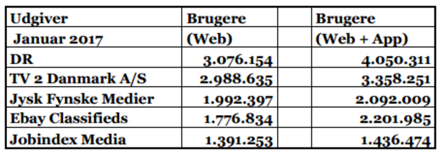Mest besøgte hjemmesider