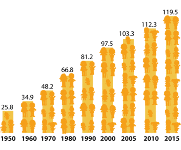 De 1950 a 2015 la población creció de 10 millones a 80 millones