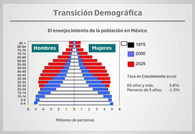 Para este año habrá más adultos de entre 30 y 40 años que jóvenes y niños, a su vez los adultos mayores comienzan a vivir más años