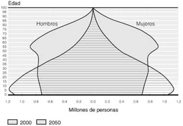Para este año, la población infantil habrá disminuido considerablemente, la mayor población será de adultos entre  55 y 60 años, pero habrá muchos mas ancianos que en épocas pasadas