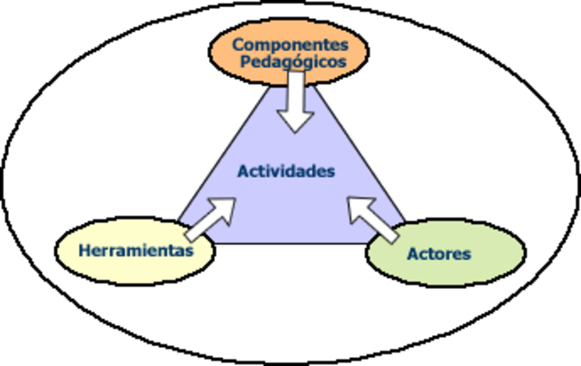 Componentes pedagógicos